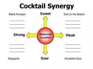 Synergy Chart